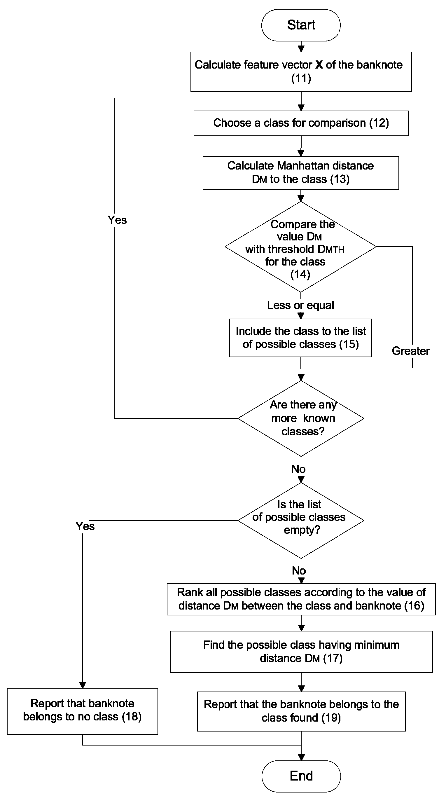 Method for the classification of banknotes