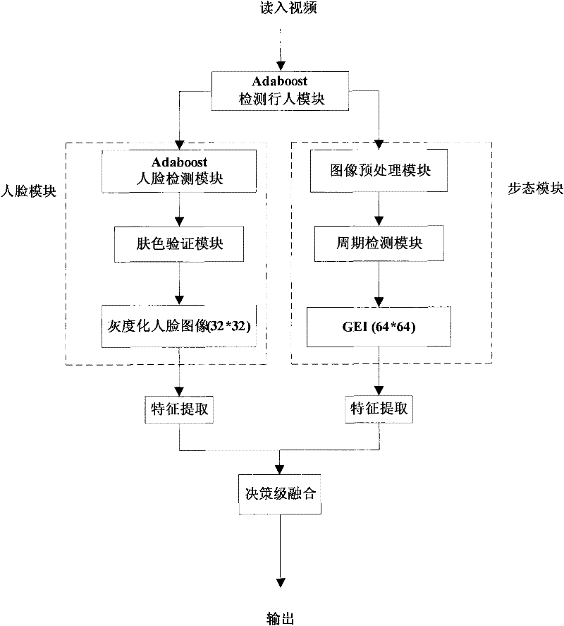 Automatic identification method of frontal human body under long-distance video