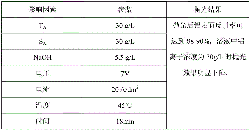 Alkaline non-polluting aluminum alloy electrochemical polishing solution