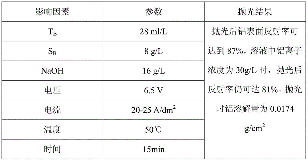 Alkaline non-polluting aluminum alloy electrochemical polishing solution