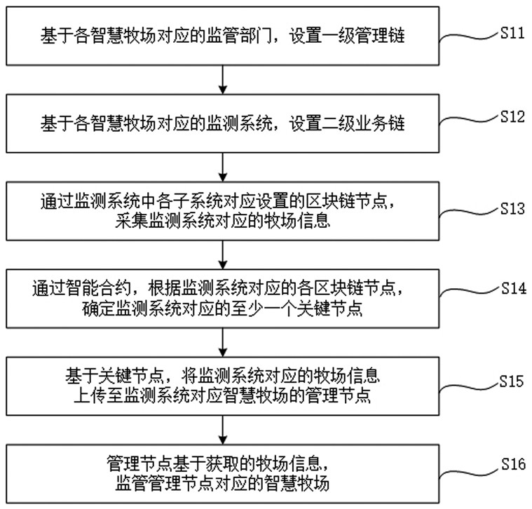 Smart pasture supervision method and device based on block chain, and storage medium