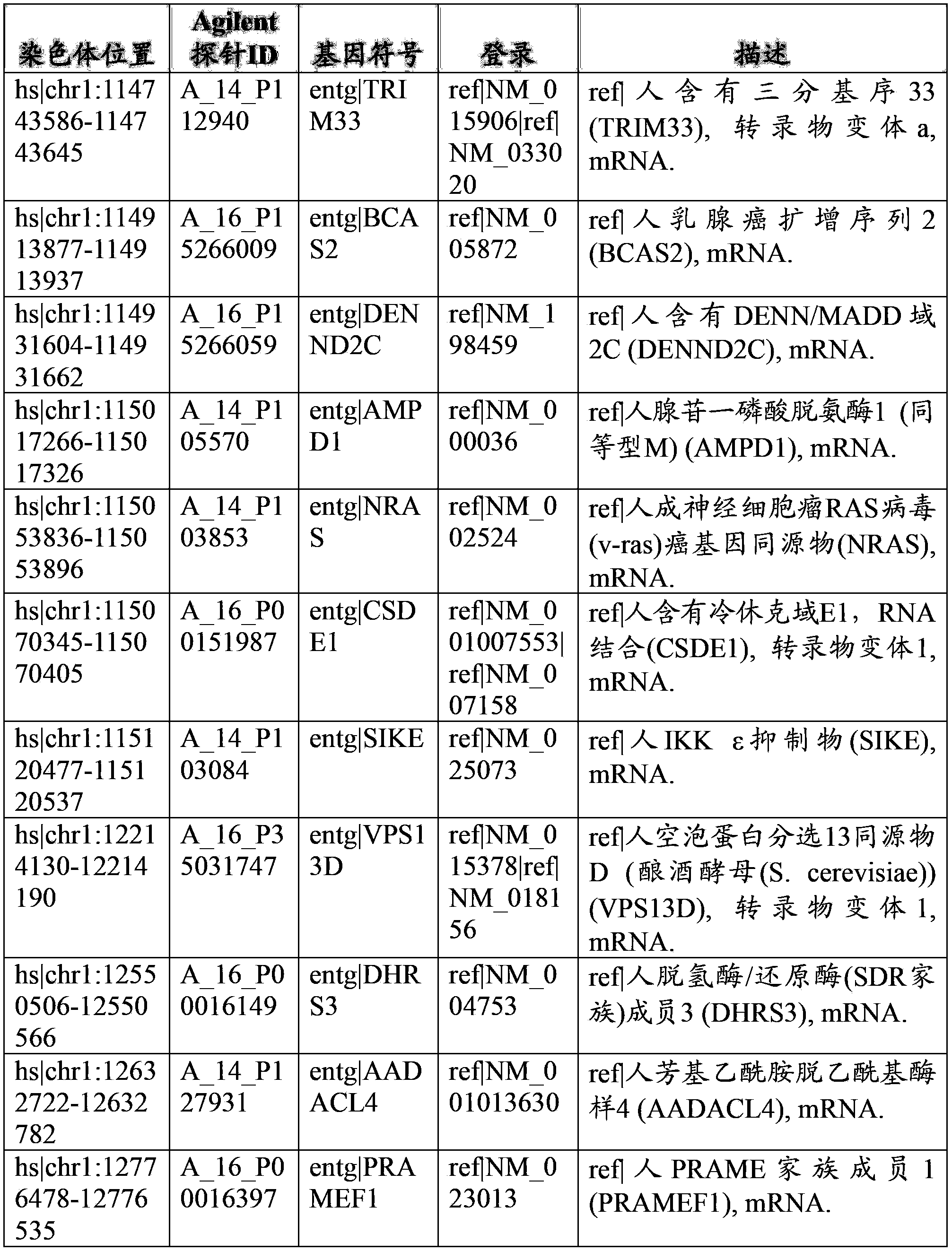 Defining diagnostic and therapeutic targets of conserved free floating fetal DNA in maternal circulating blood