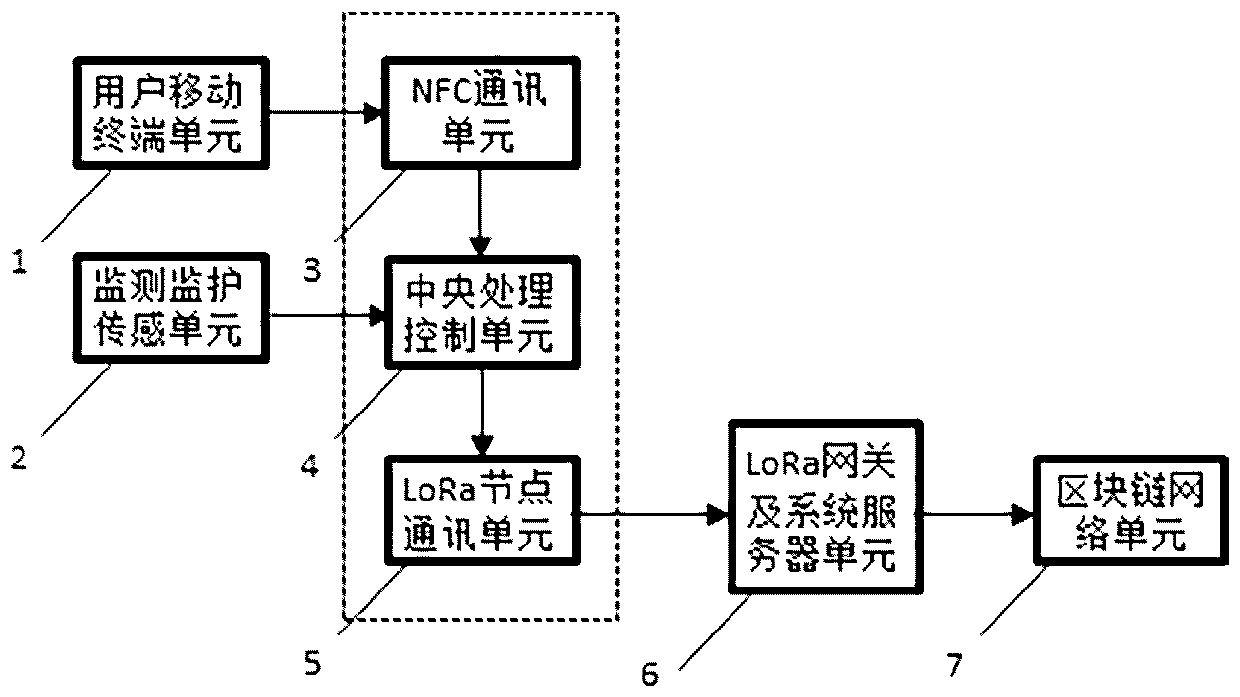 Blockchain medical monitoring system based on NFC and LoRa technologies