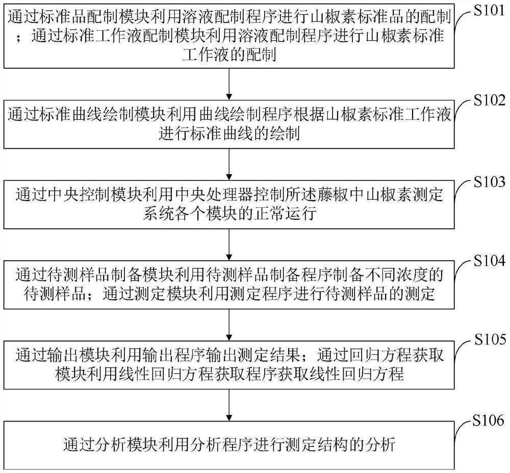 System and method for determining sanshool in zanthoxylum armatum