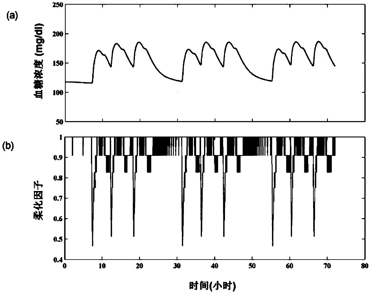 Generalized predictive control insulin infusion amount calculating method based on adaptive softening factor strategy