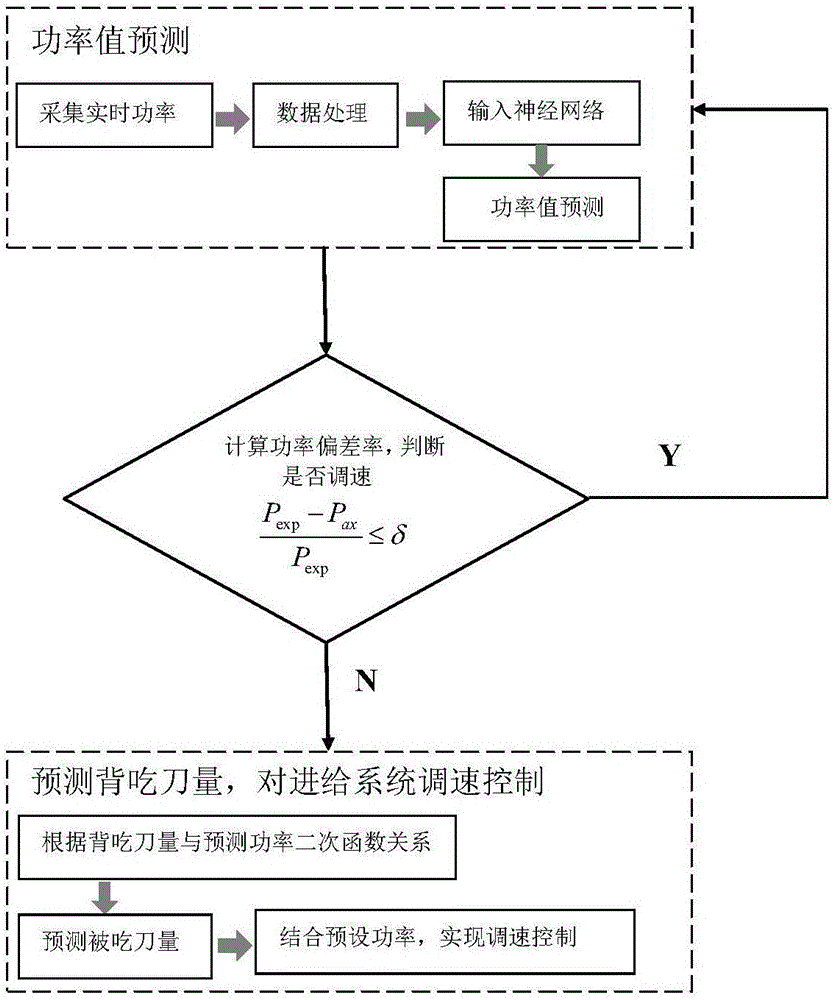 Numerically-controlled machine tool feed system speed regulation method based on power prediction