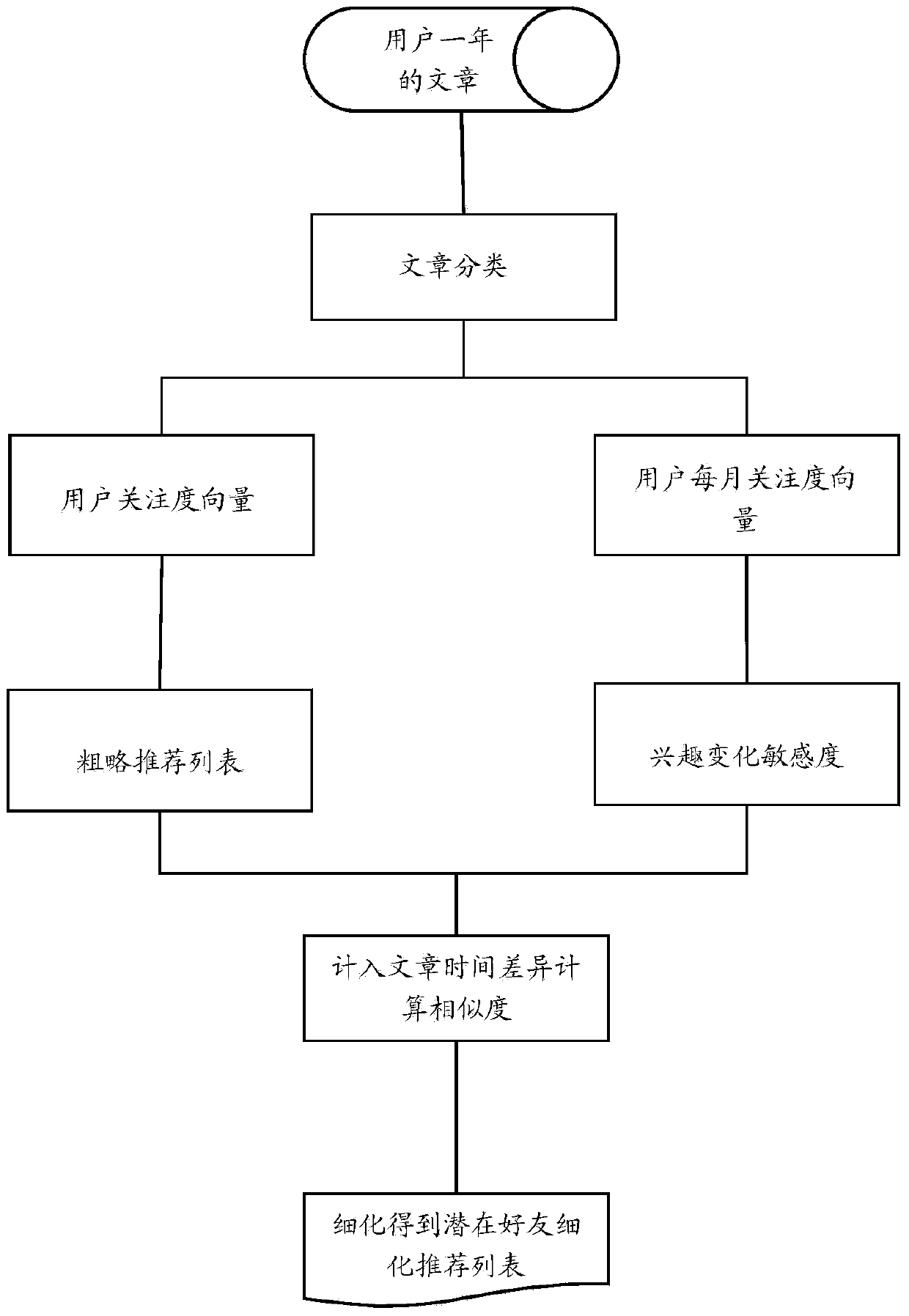 Method for recommending potential friends in social network