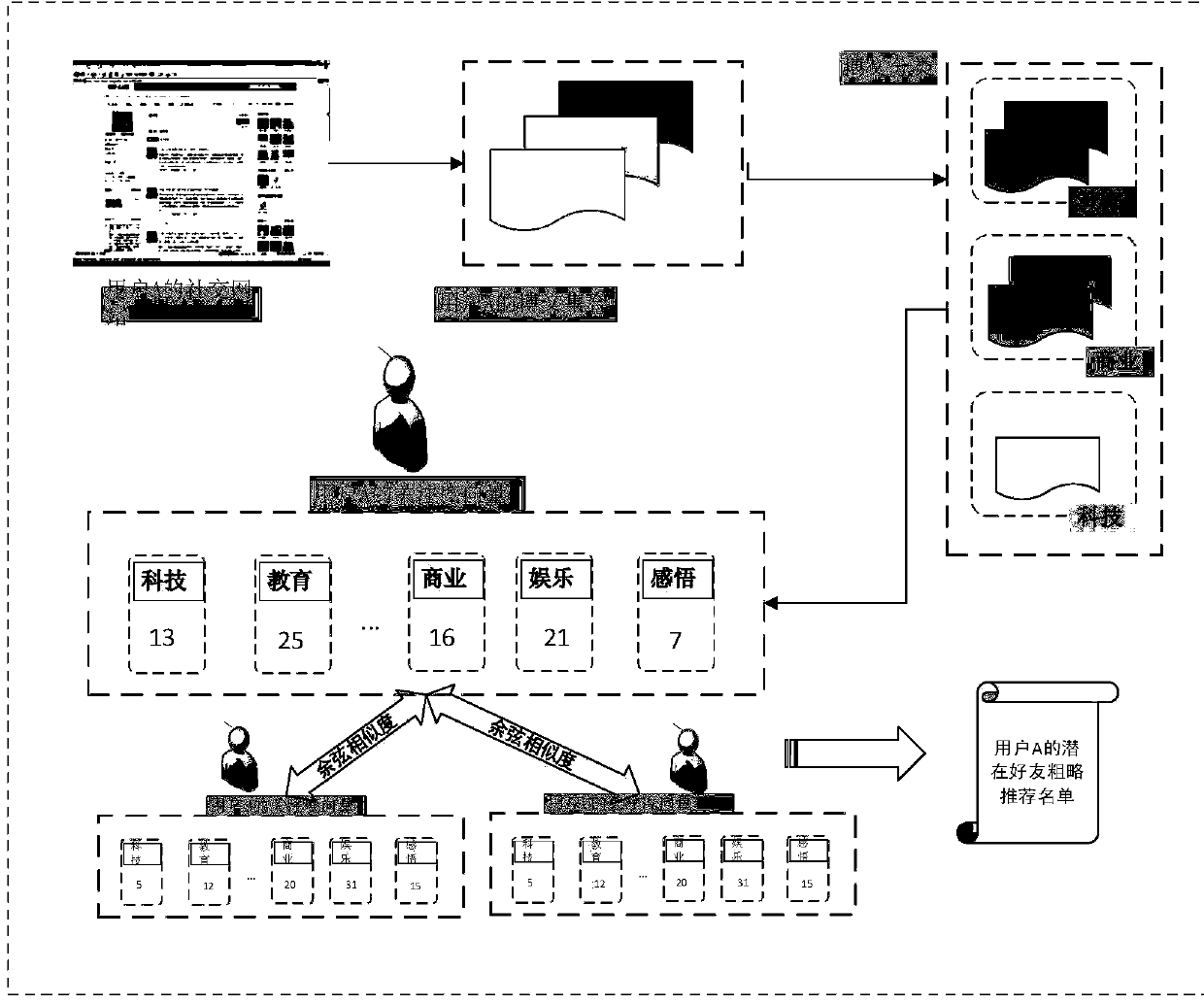 Method for recommending potential friends in social network