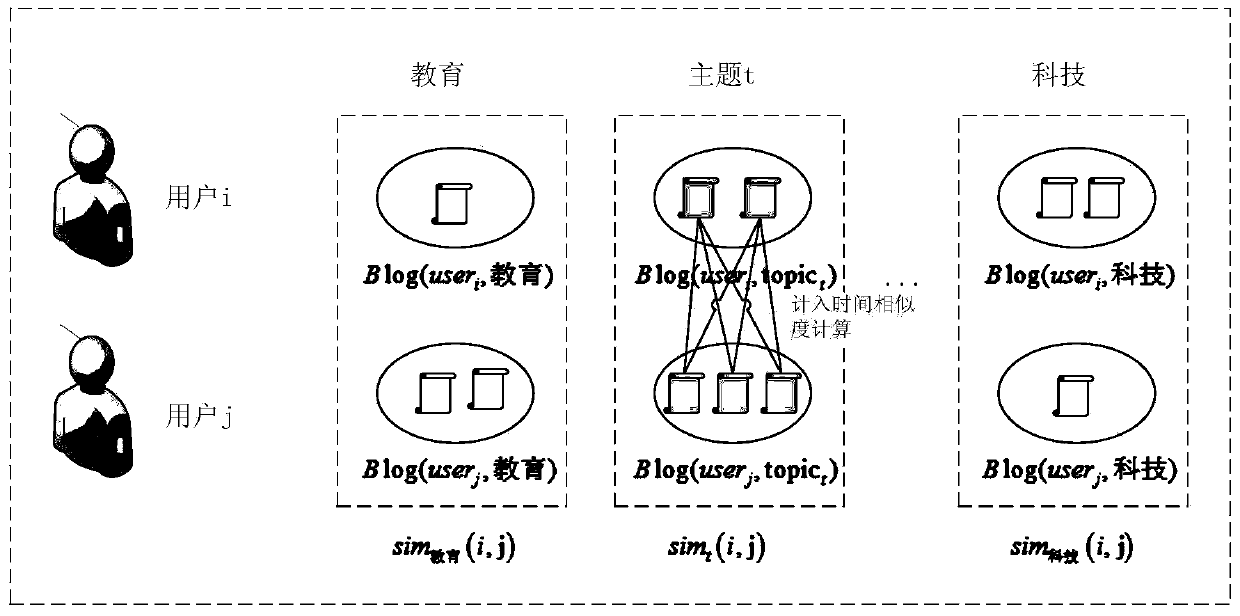 Method for recommending potential friends in social network