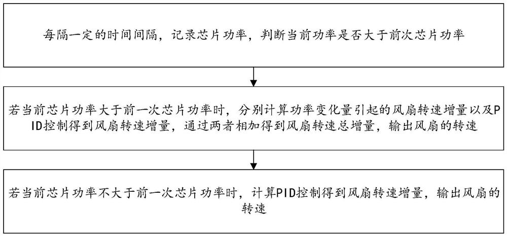 A method and system for controlling fan speed by introducing power algorithm