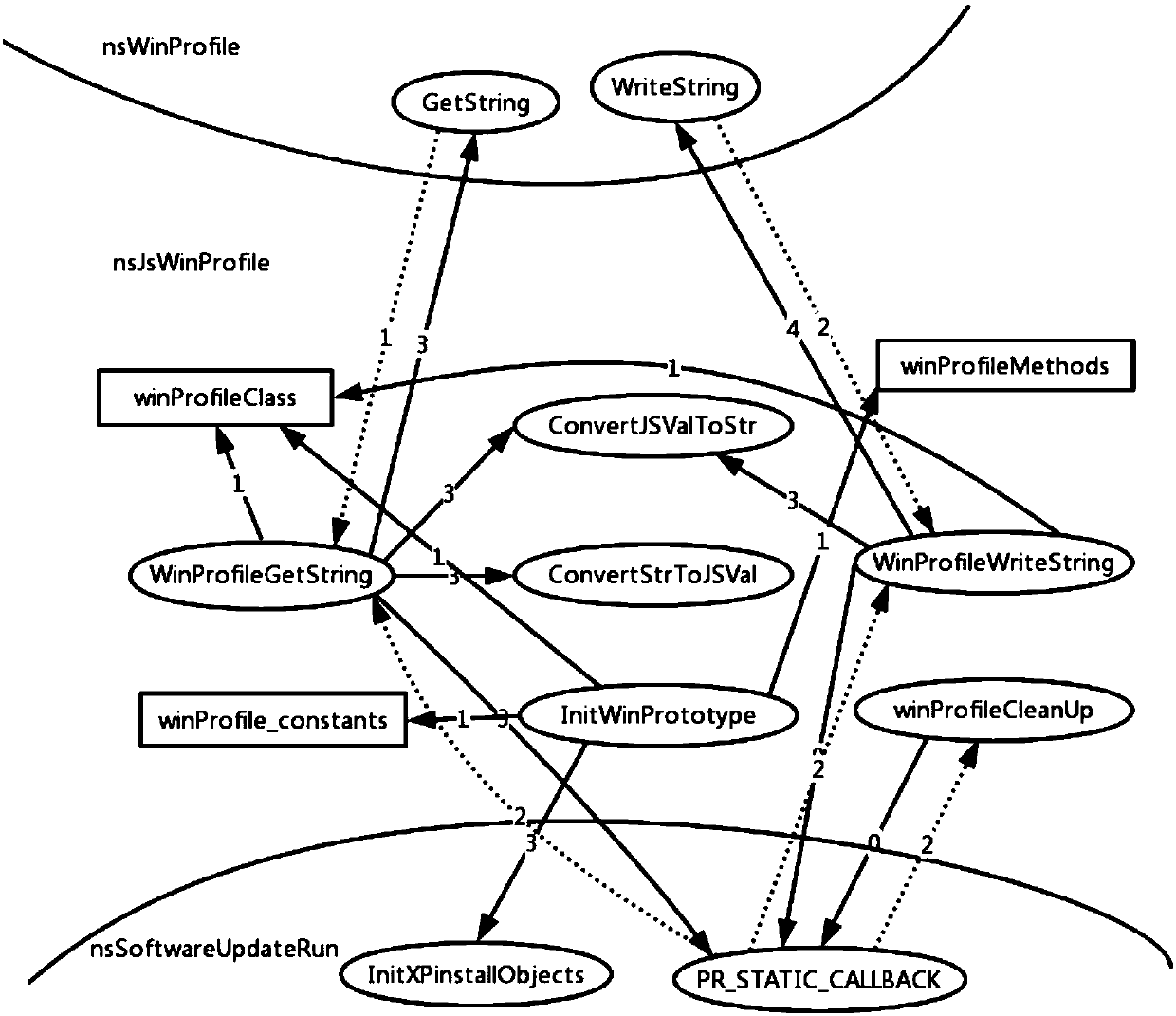 Software security loophole prediction method based on assembly dependence diagram