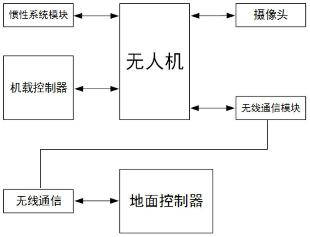 A Loosely Coupled UAV Control System