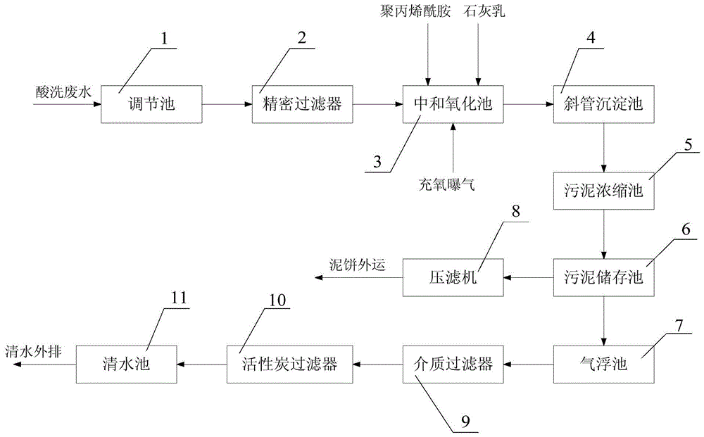 A waste liquid treatment and recovery system for stainless steel pickling line