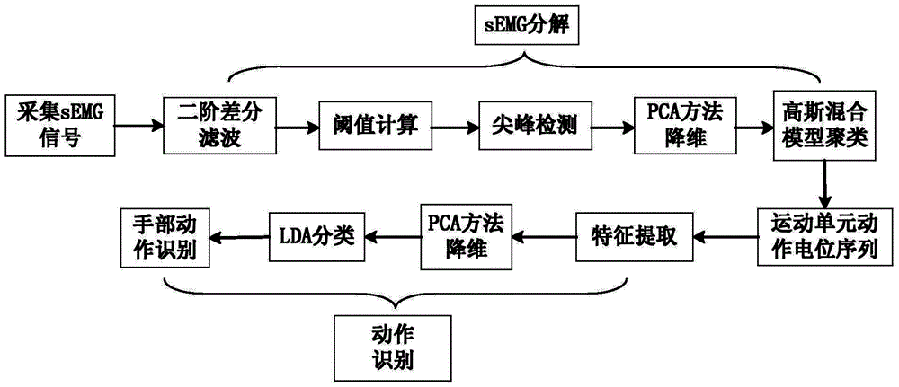 Hand action identification method based on surface electromyography decomposition