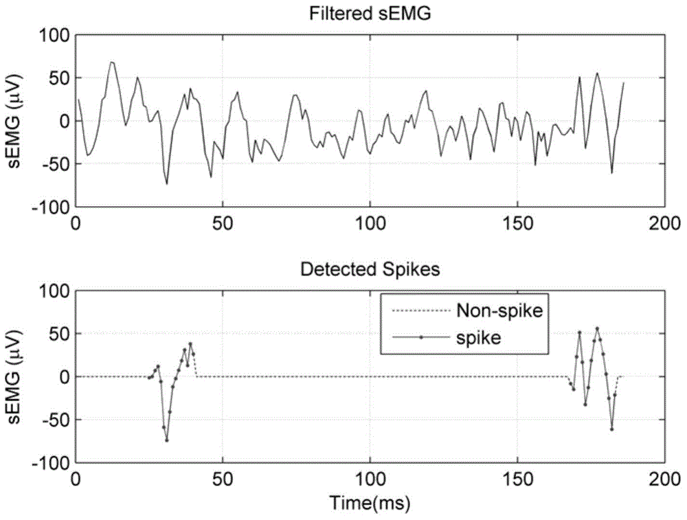 Hand action identification method based on surface electromyography decomposition