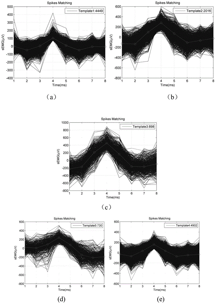 Hand action identification method based on surface electromyography decomposition