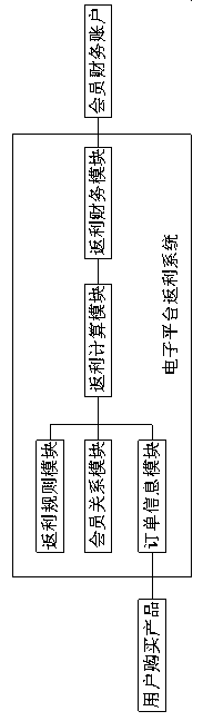 Rebate method and system based on electronic platform