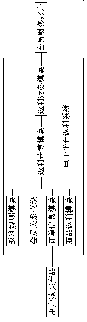 Rebate method and system based on electronic platform