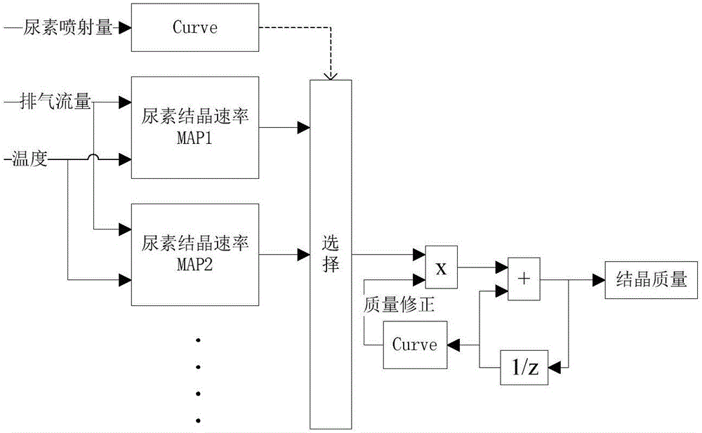 Urea crystallization amount estimation, crystalline state judging and crystal eliminating method