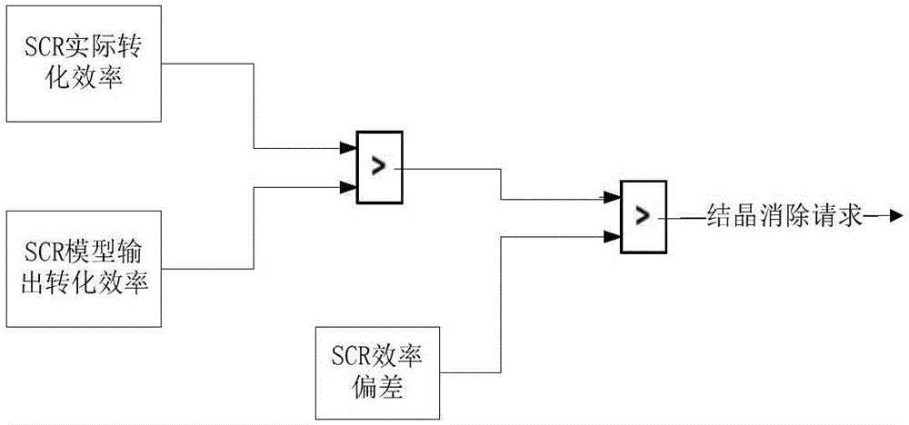 Urea crystallization amount estimation, crystalline state judging and crystal eliminating method