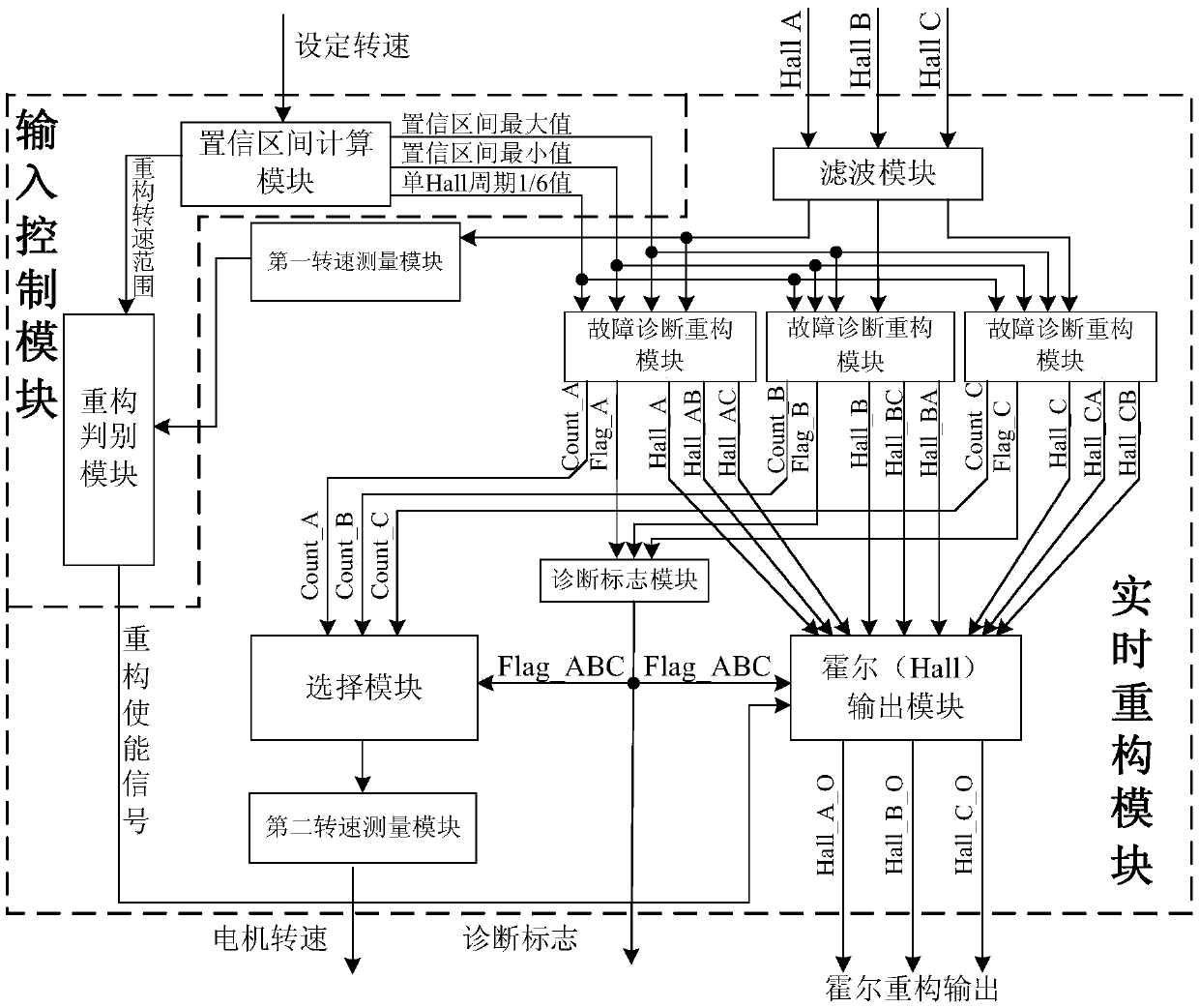 Real-time fault identification and reconstruction system and method for hall sensor of brushless direct current motor