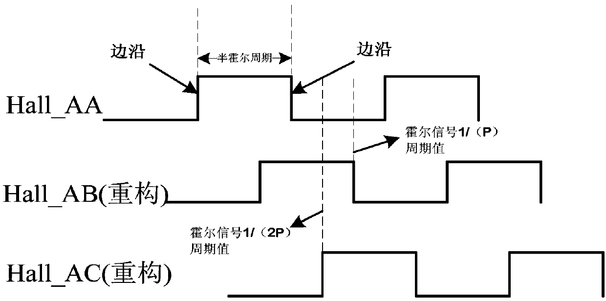 Real-time fault identification and reconstruction system and method for hall sensor of brushless direct current motor