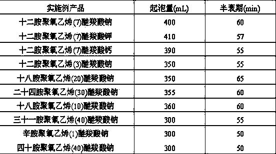 Fatty amine polyoxyethylene ether carboxylate and preparation method thereof