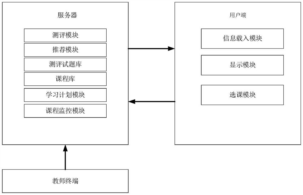 Ideological education service system, method and device