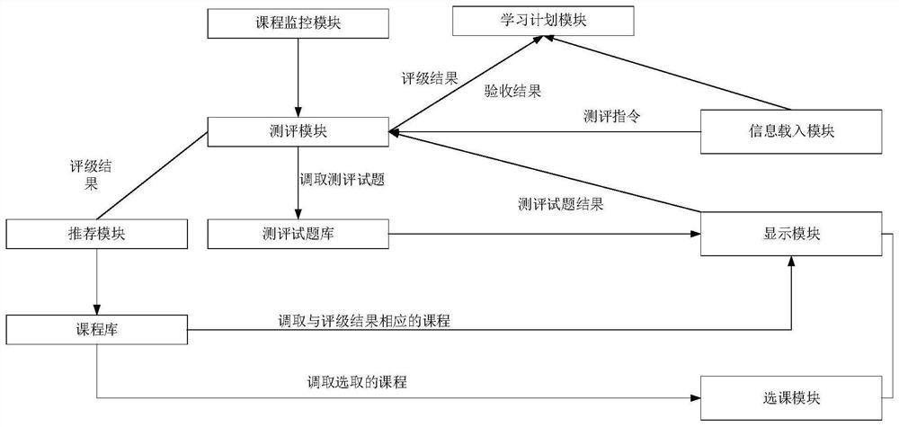 Ideological education service system, method and device