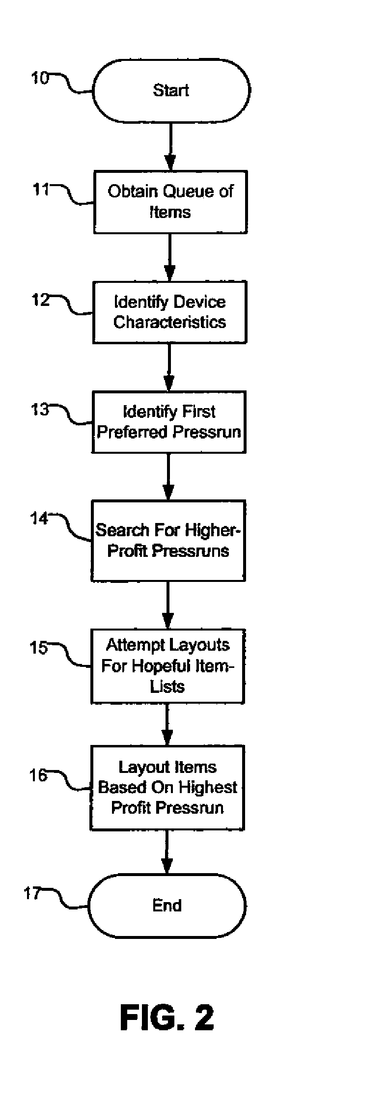 Profit based layouts