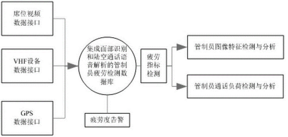 Air traffic controller fatigue detection method based on clustering analysis, device and system