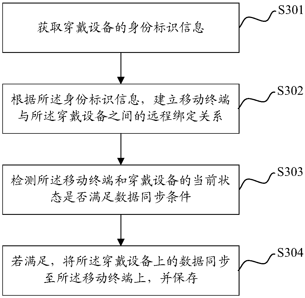 Data processing method between mobile terminal and wearing equipment, terminal and storage medium