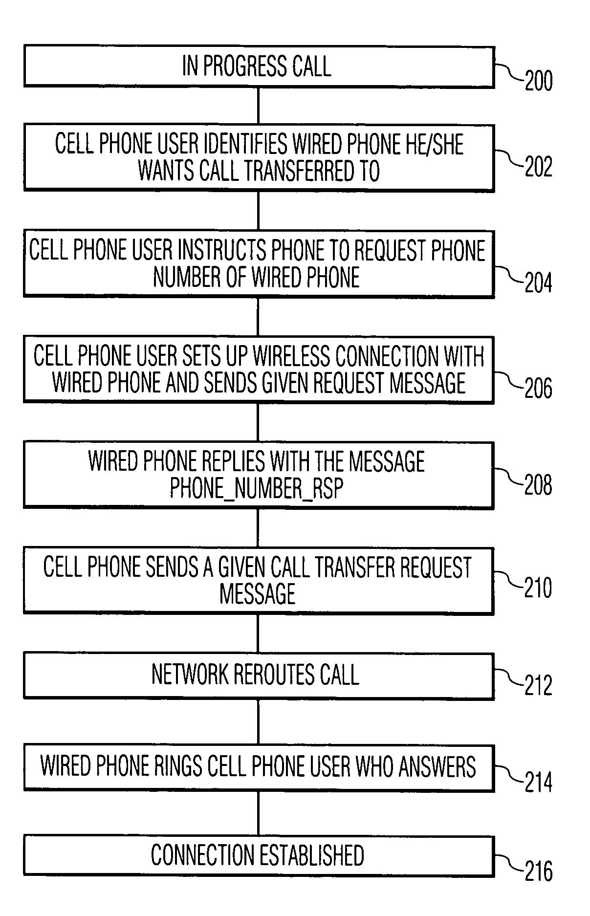 Method for in-progress telephone call transfer between a wireless telephone and a wired telephone using a short-range communication control link