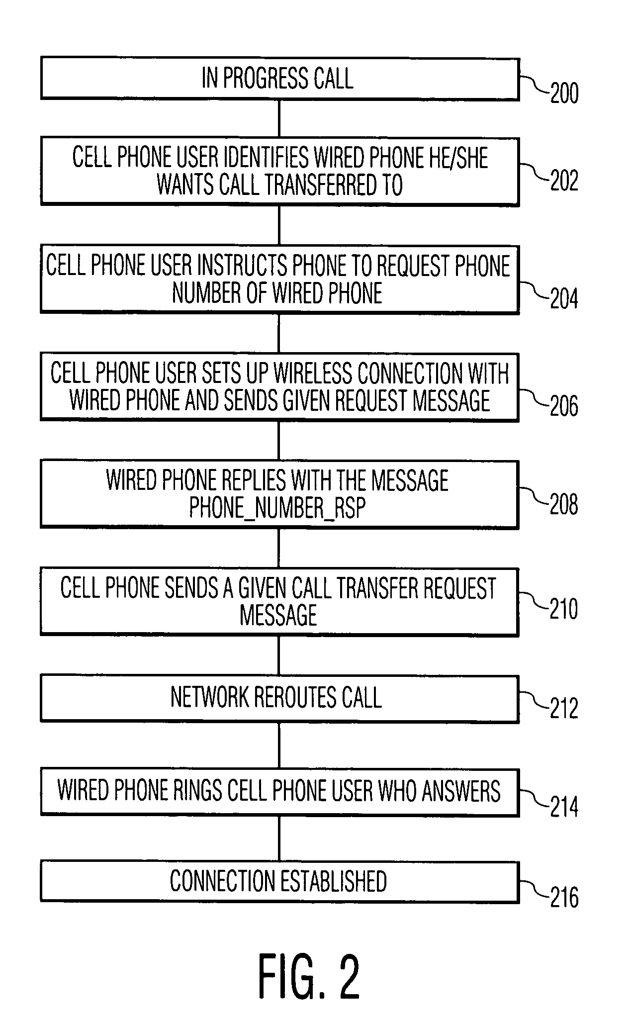 Method for in-progress telephone call transfer between a wireless telephone and a wired telephone using a short-range communication control link