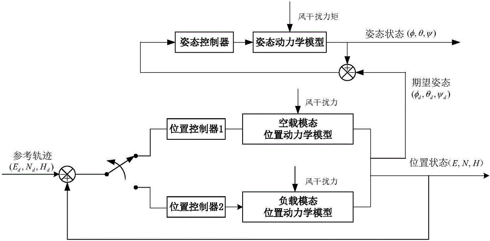 Switching system-based modeling and adaptive control method for cargo handling unmanned gyroplane