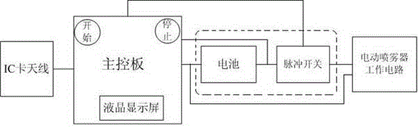 A sprayer control device for timing by swiping a card