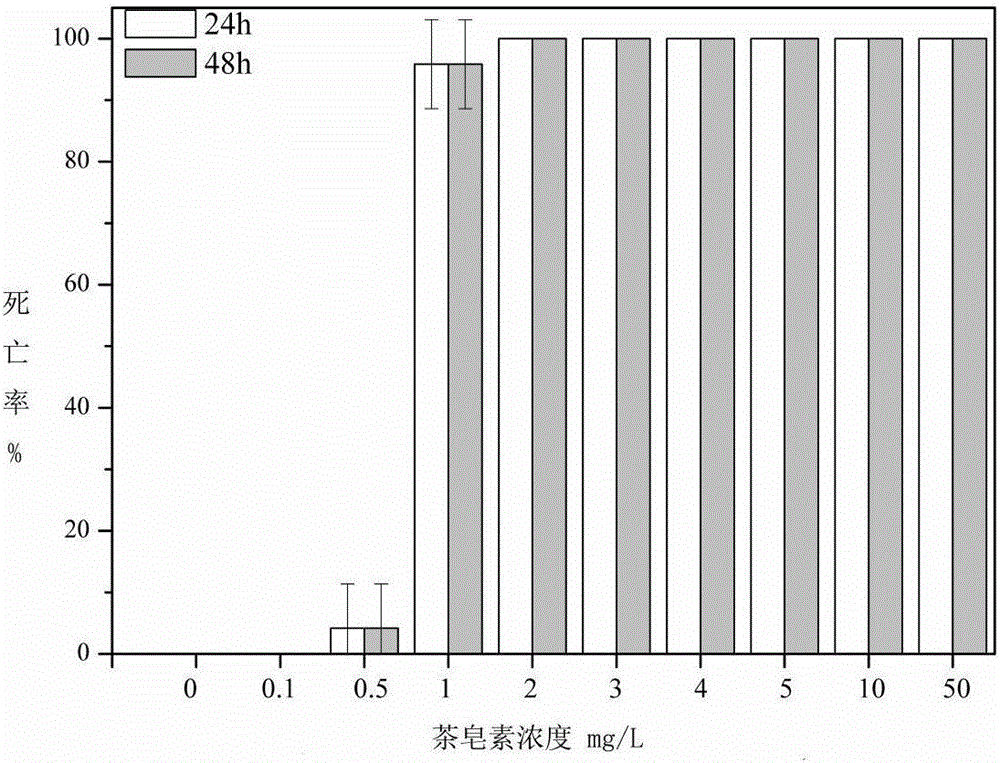 Application of tea saponin in prevention and control of aurelia