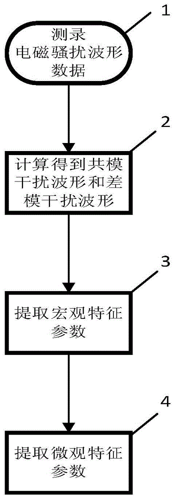 Electromagnetic disturbance waveform feature extracting method for transformer substation gas insulation switch