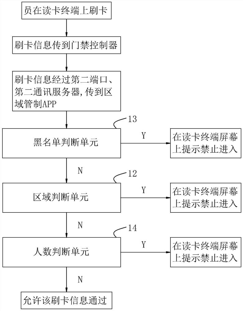 A real-time control method and system for an access control area