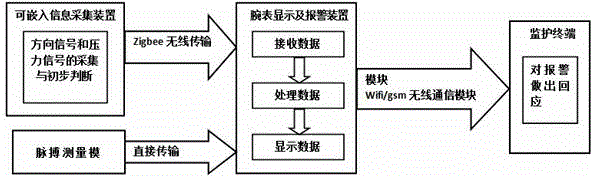 Wearable fall early warning system and application method thereof