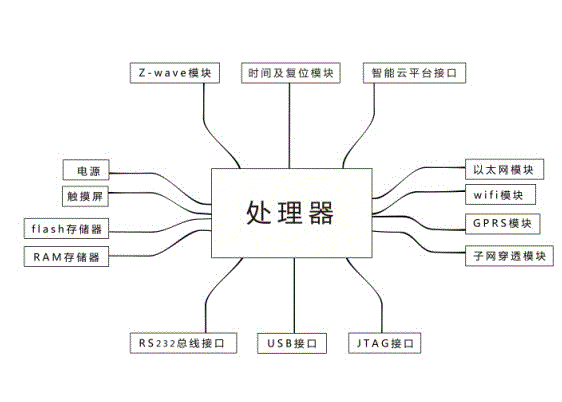 Intelligent household gateway