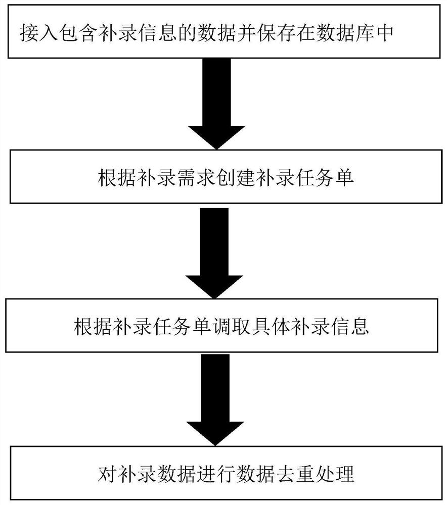 Data compensation method and system and computer readable storage medium