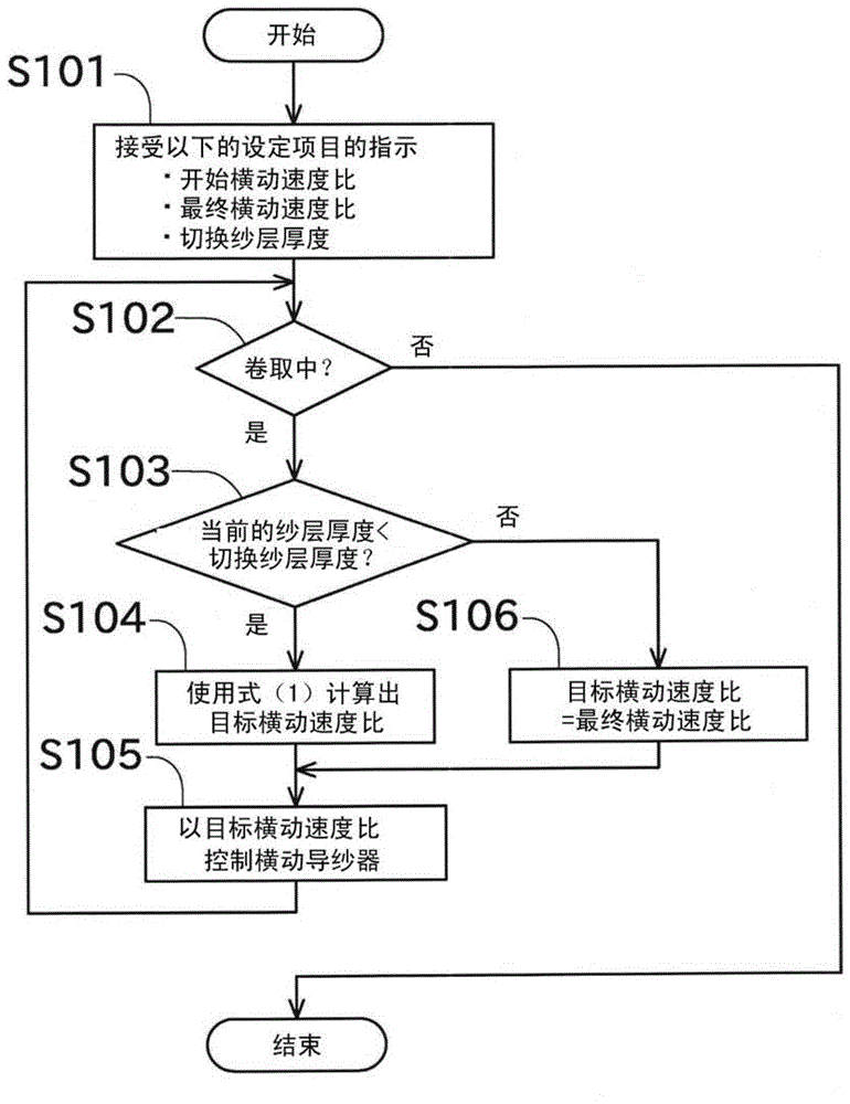 Yarn winder and winding method