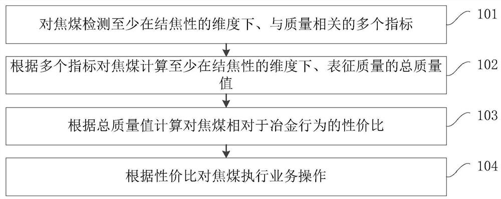 Coking coal service operating method and device, computer equipment and storage medium