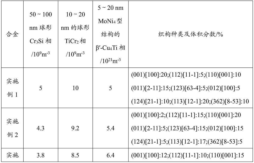 Ultrahigh-strength stress relaxation-resistant conductive elastic copper alloy and preparation method thereof