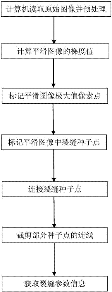 Concrete crack detection method based on image distance transformation