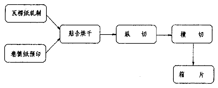 Method for producing corrugated box sheet