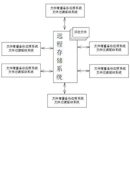 Fast and reliable file incremental backup method