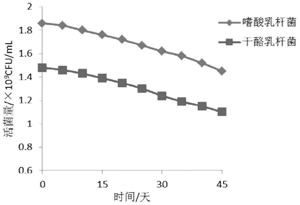 A kind of probiotic microcapsules which maintain the activity of bacterial species and its preparation method