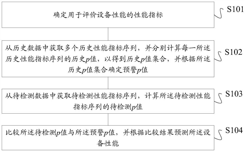 Equipment performance prediction method and device, storage medium and terminal